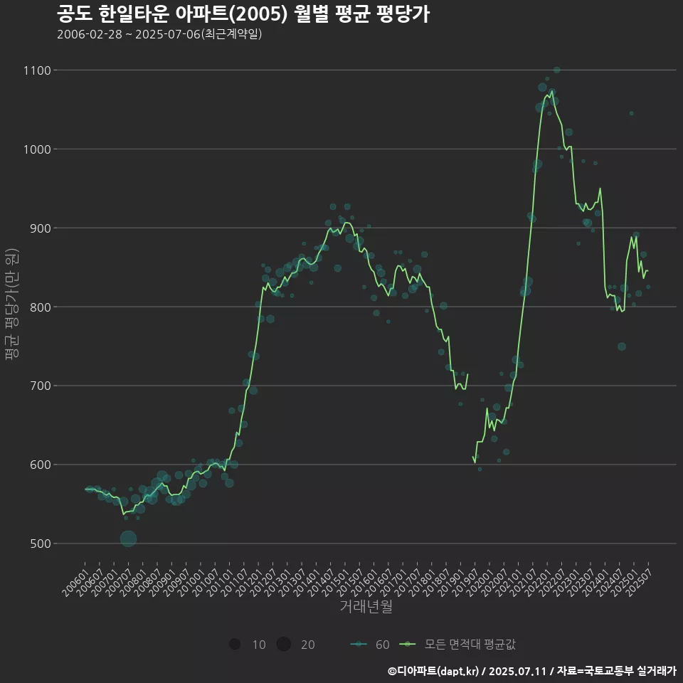 공도 한일타운 아파트(2005) 월별 평균 평당가