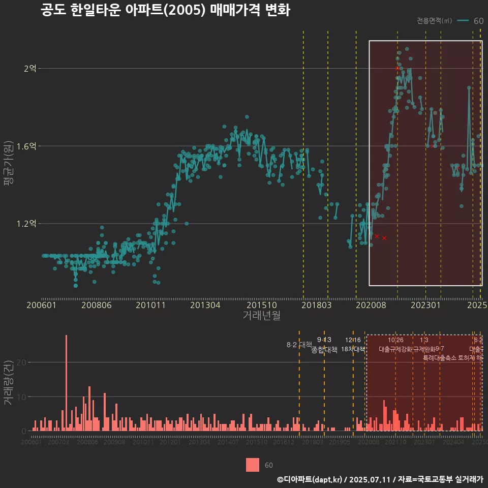 공도 한일타운 아파트(2005) 매매가격 변화