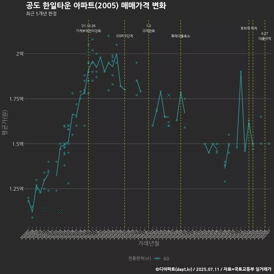 공도 한일타운 아파트(2005) 매매가격 변화