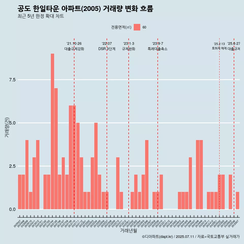 공도 한일타운 아파트(2005) 거래량 변화 흐름