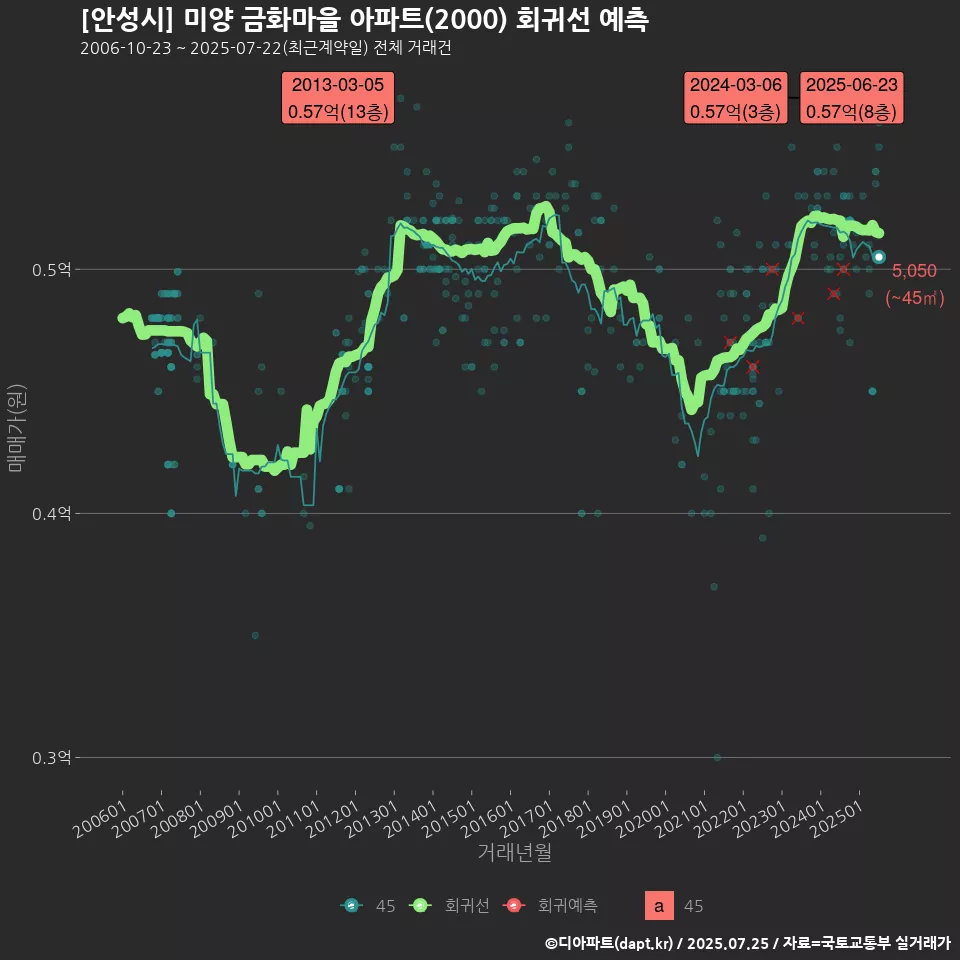 [안성시] 미양 금화마을 아파트(2000) 회귀선 예측