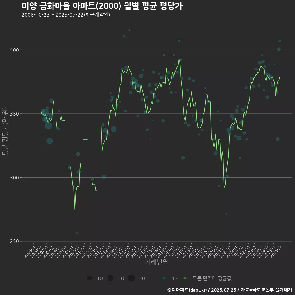 미양 금화마을 아파트(2000) 월별 평균 평당가