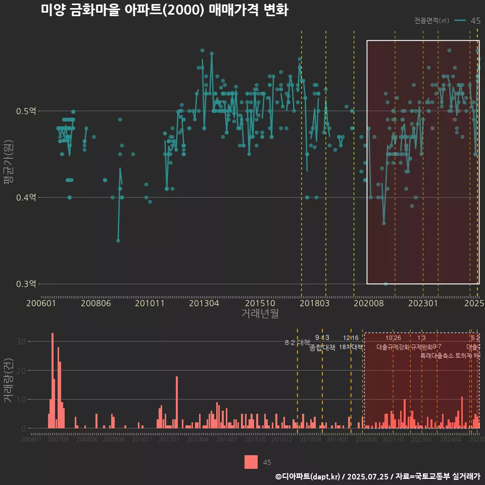 미양 금화마을 아파트(2000) 매매가격 변화