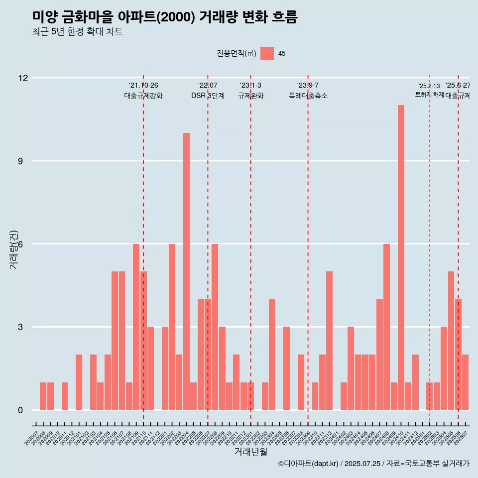 미양 금화마을 아파트(2000) 거래량 변화 흐름