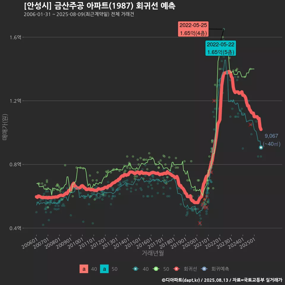 [안성시] 금산주공 아파트(1987) 회귀선 예측