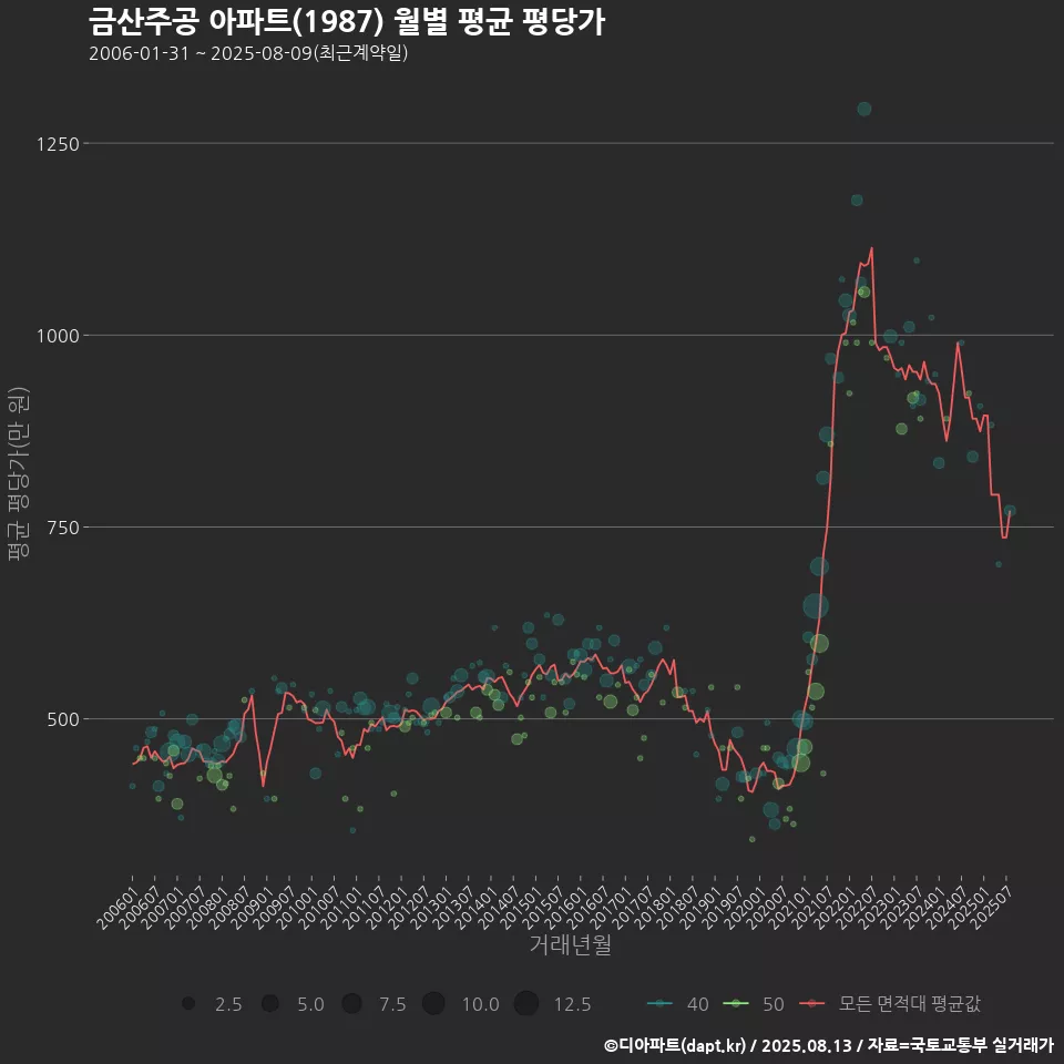 금산주공 아파트(1987) 월별 평균 평당가