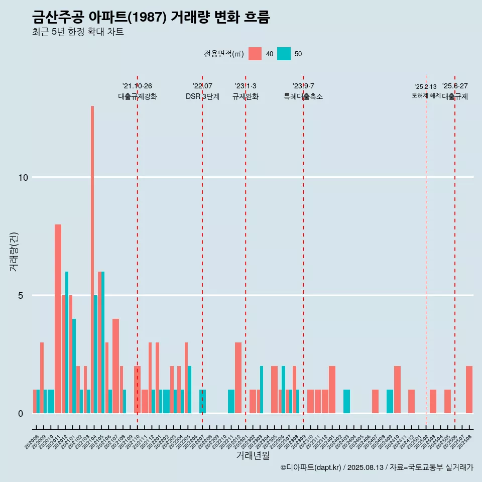 금산주공 아파트(1987) 거래량 변화 흐름