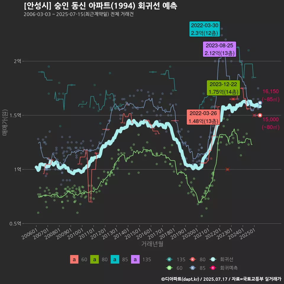 [안성시] 숭인 동신 아파트(1994) 회귀선 예측