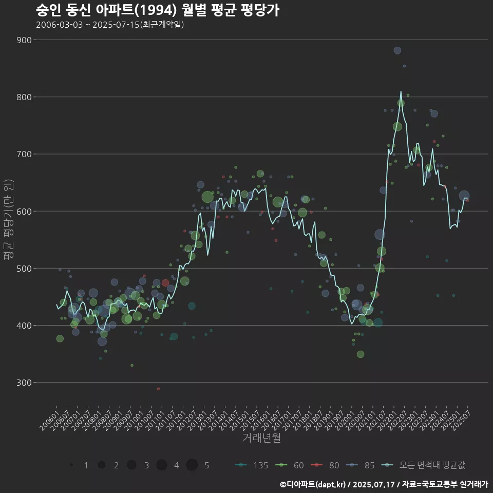 숭인 동신 아파트(1994) 월별 평균 평당가