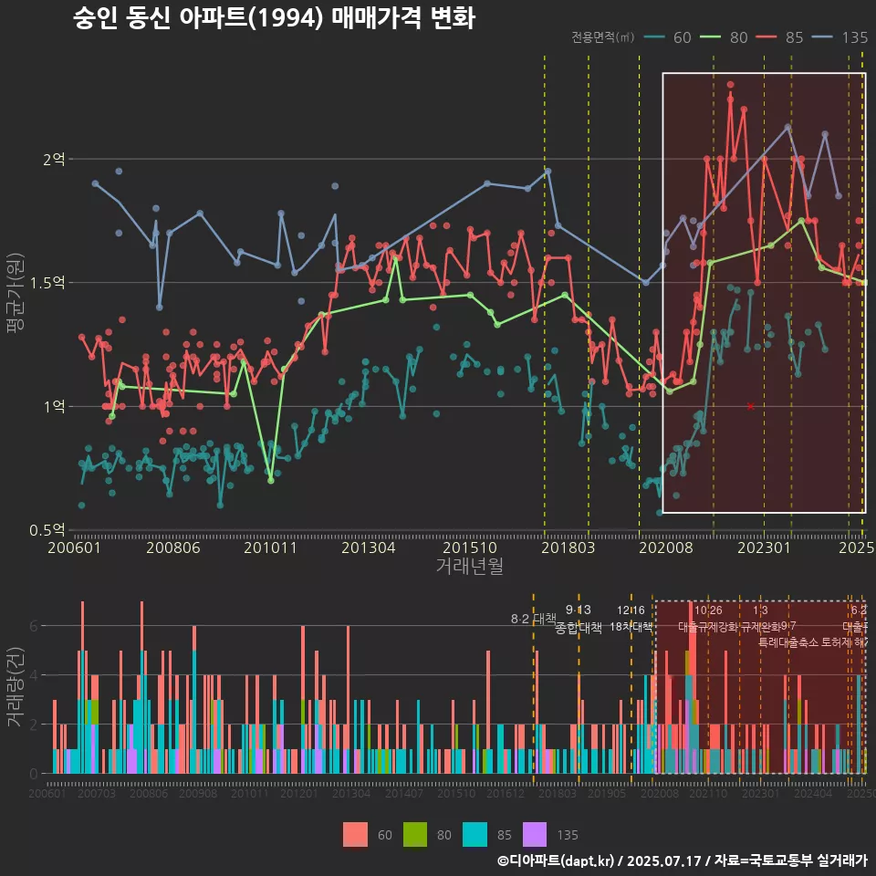 숭인 동신 아파트(1994) 매매가격 변화