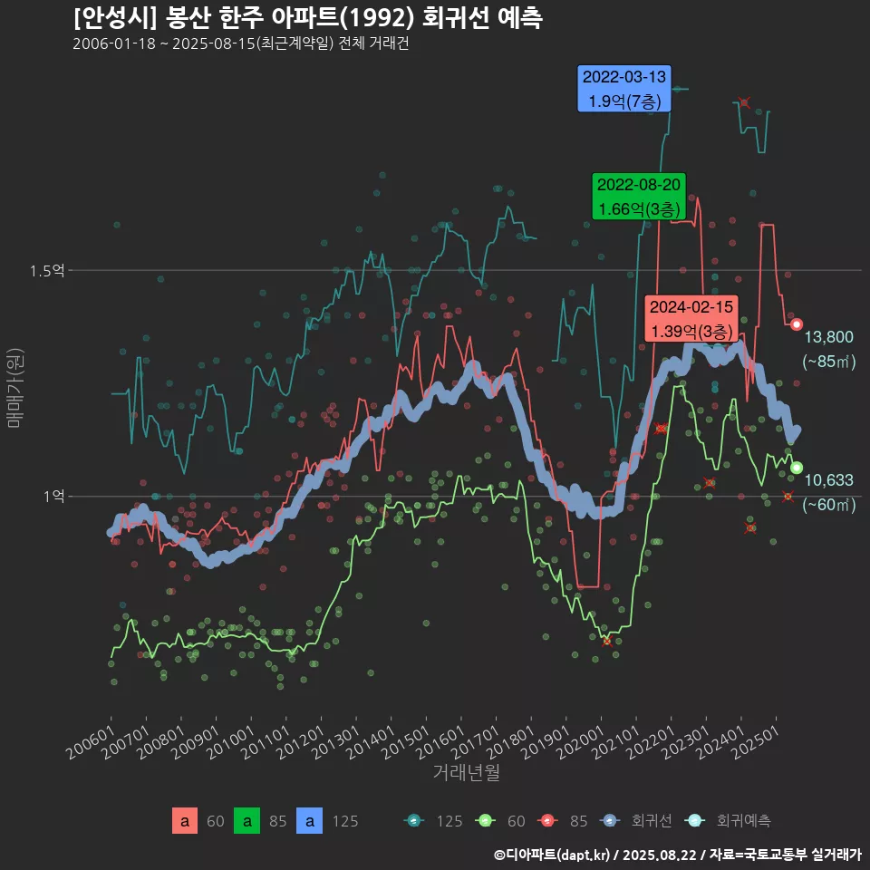 [안성시] 봉산 한주 아파트(1992) 회귀선 예측