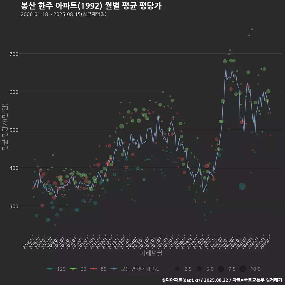 봉산 한주 아파트(1992) 월별 평균 평당가