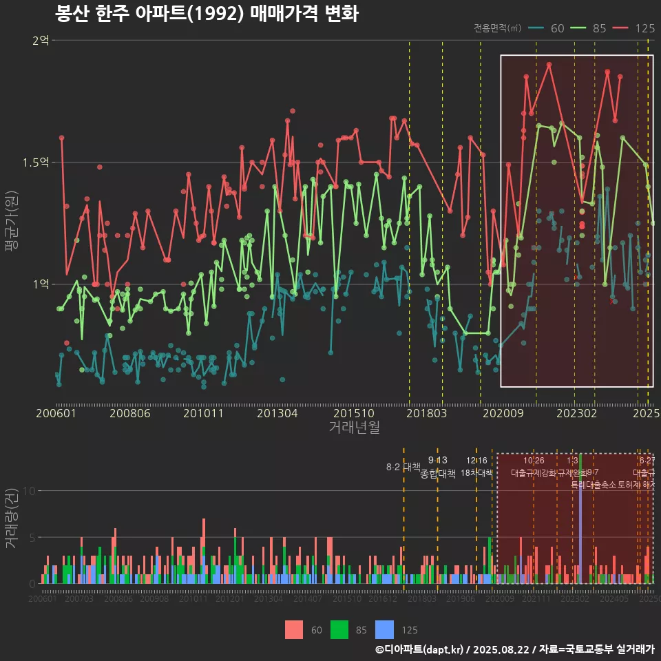 봉산 한주 아파트(1992) 매매가격 변화