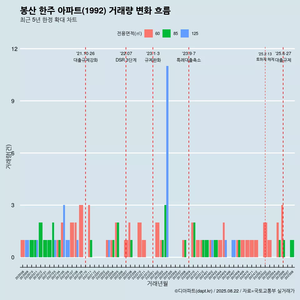 봉산 한주 아파트(1992) 거래량 변화 흐름