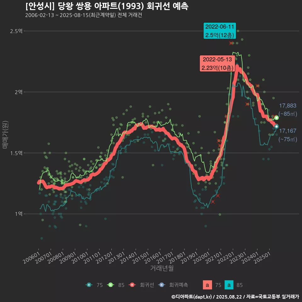 [안성시] 당왕 쌍용 아파트(1993) 회귀선 예측