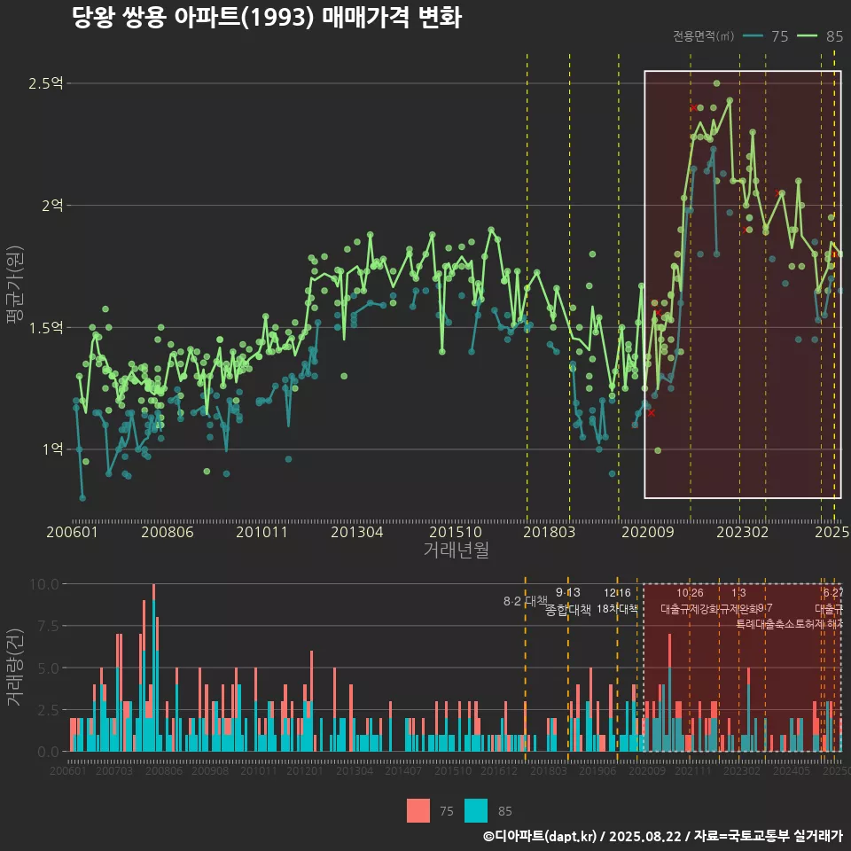 당왕 쌍용 아파트(1993) 매매가격 변화