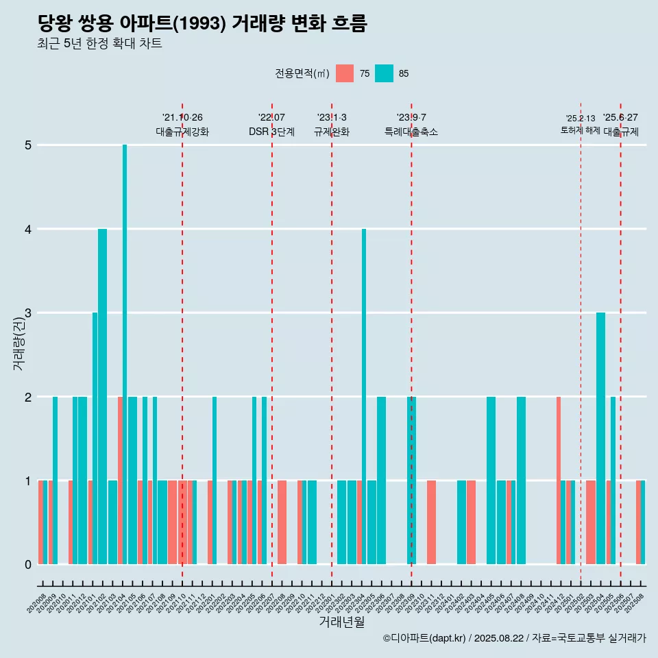 당왕 쌍용 아파트(1993) 거래량 변화 흐름
