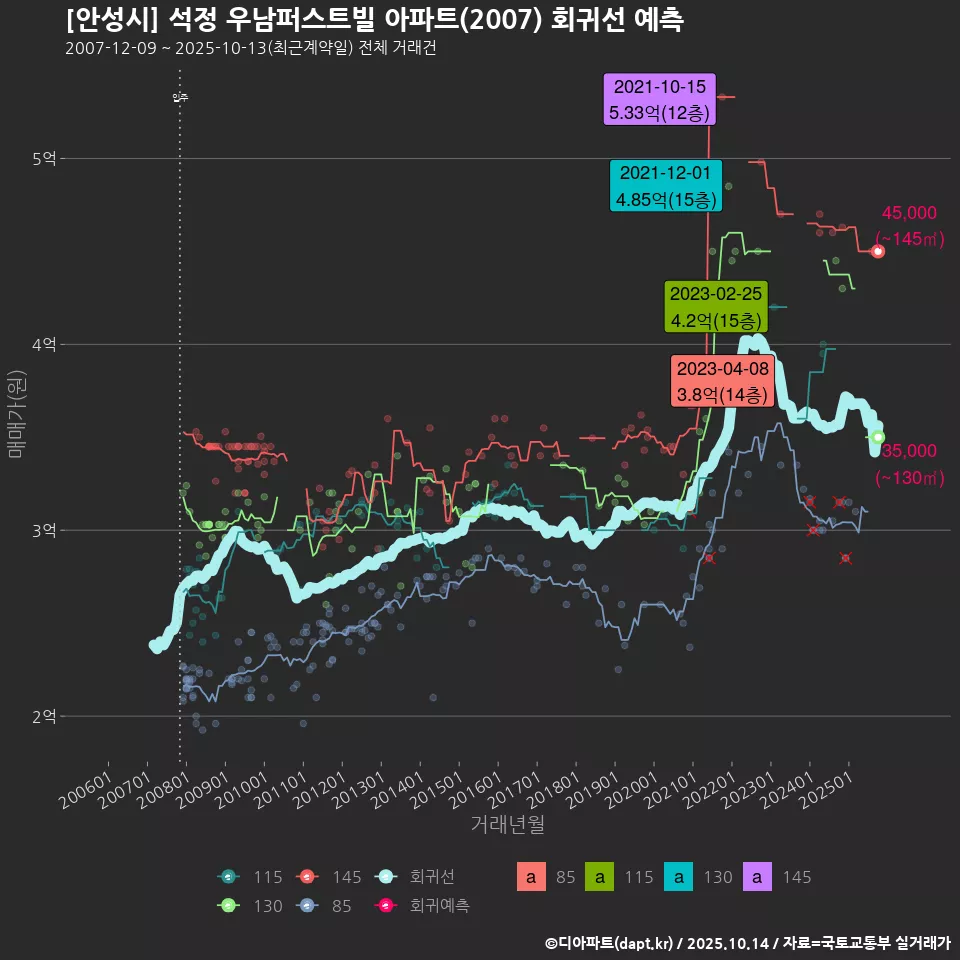 [안성시] 석정 우남퍼스트빌 아파트(2007) 회귀선 예측