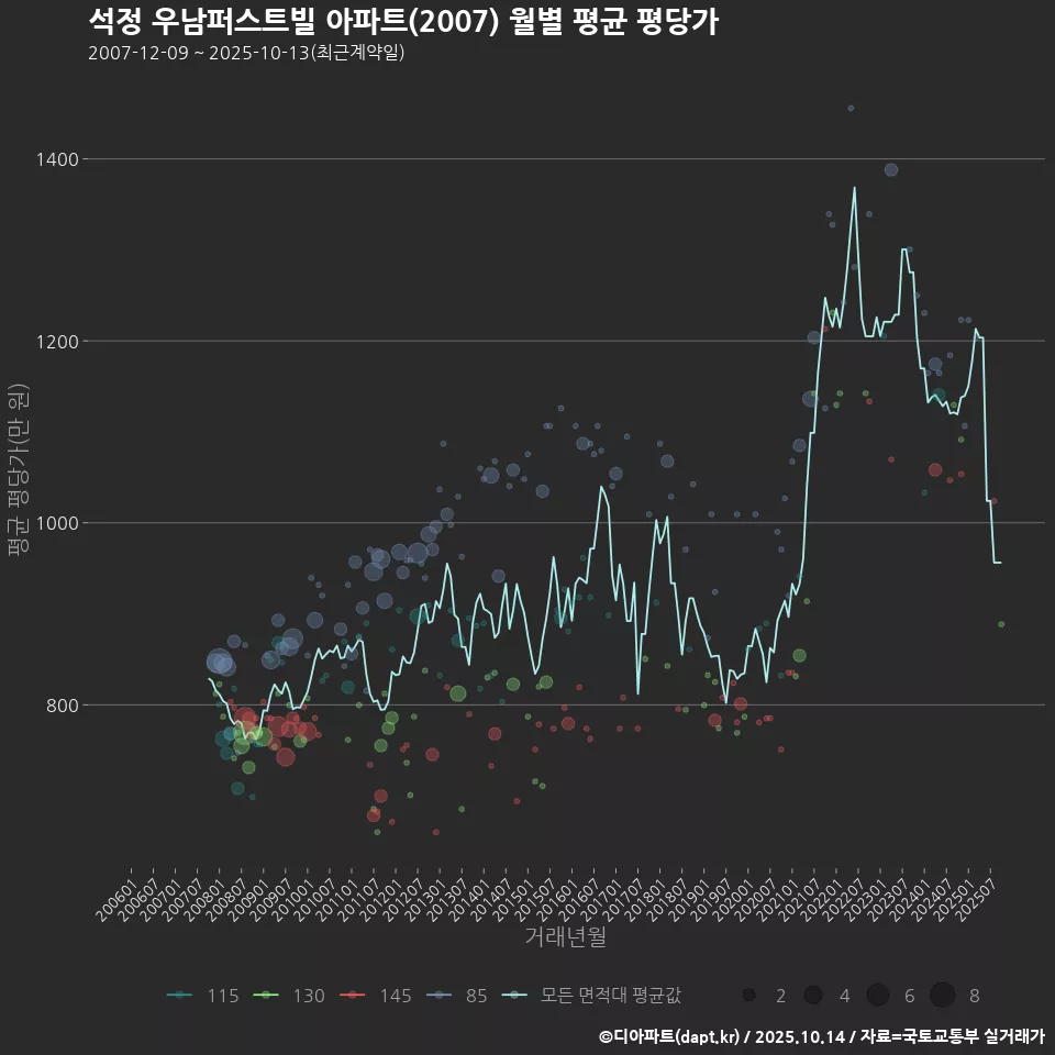 석정 우남퍼스트빌 아파트(2007) 월별 평균 평당가