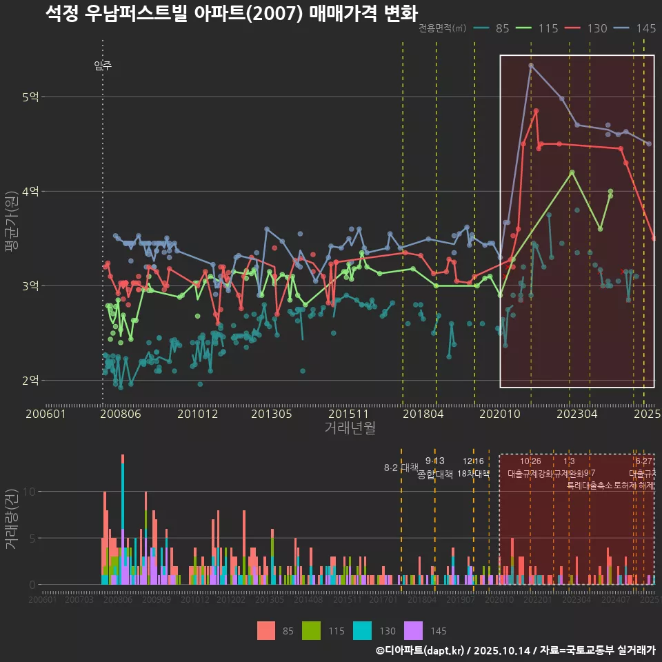 석정 우남퍼스트빌 아파트(2007) 매매가격 변화