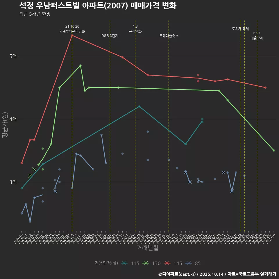 석정 우남퍼스트빌 아파트(2007) 매매가격 변화