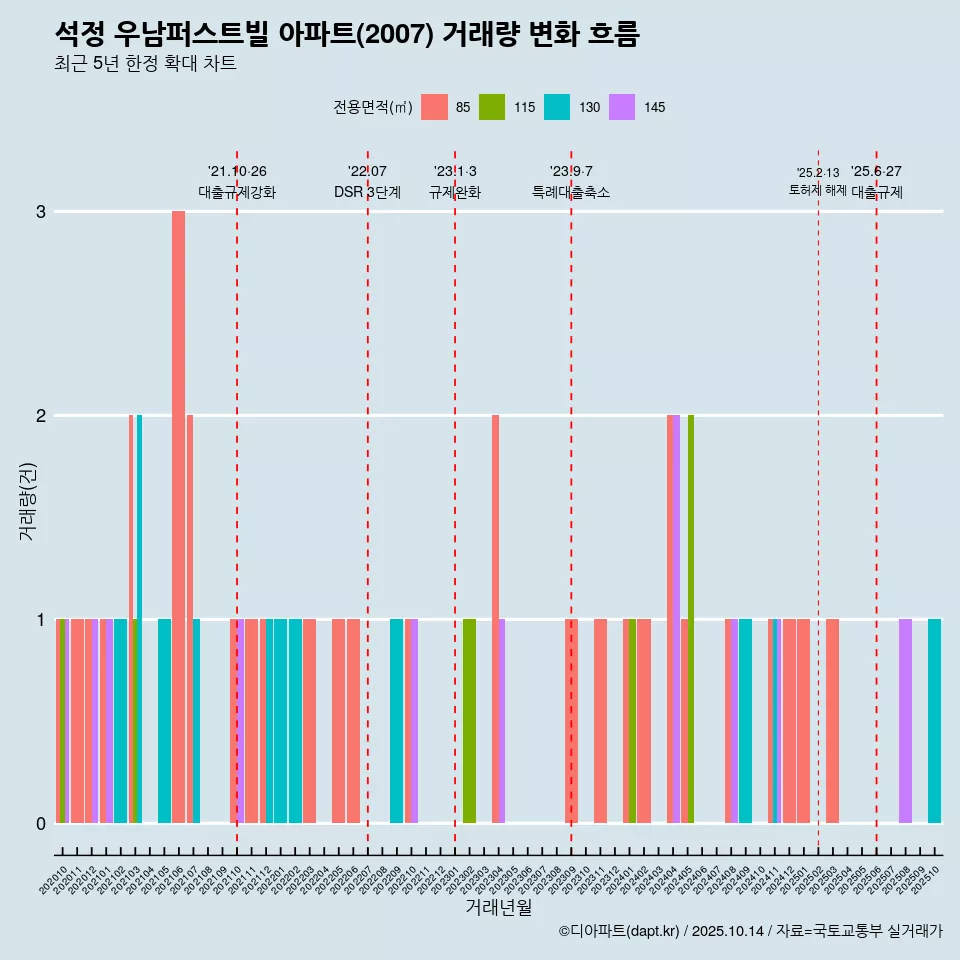 석정 우남퍼스트빌 아파트(2007) 거래량 변화 흐름