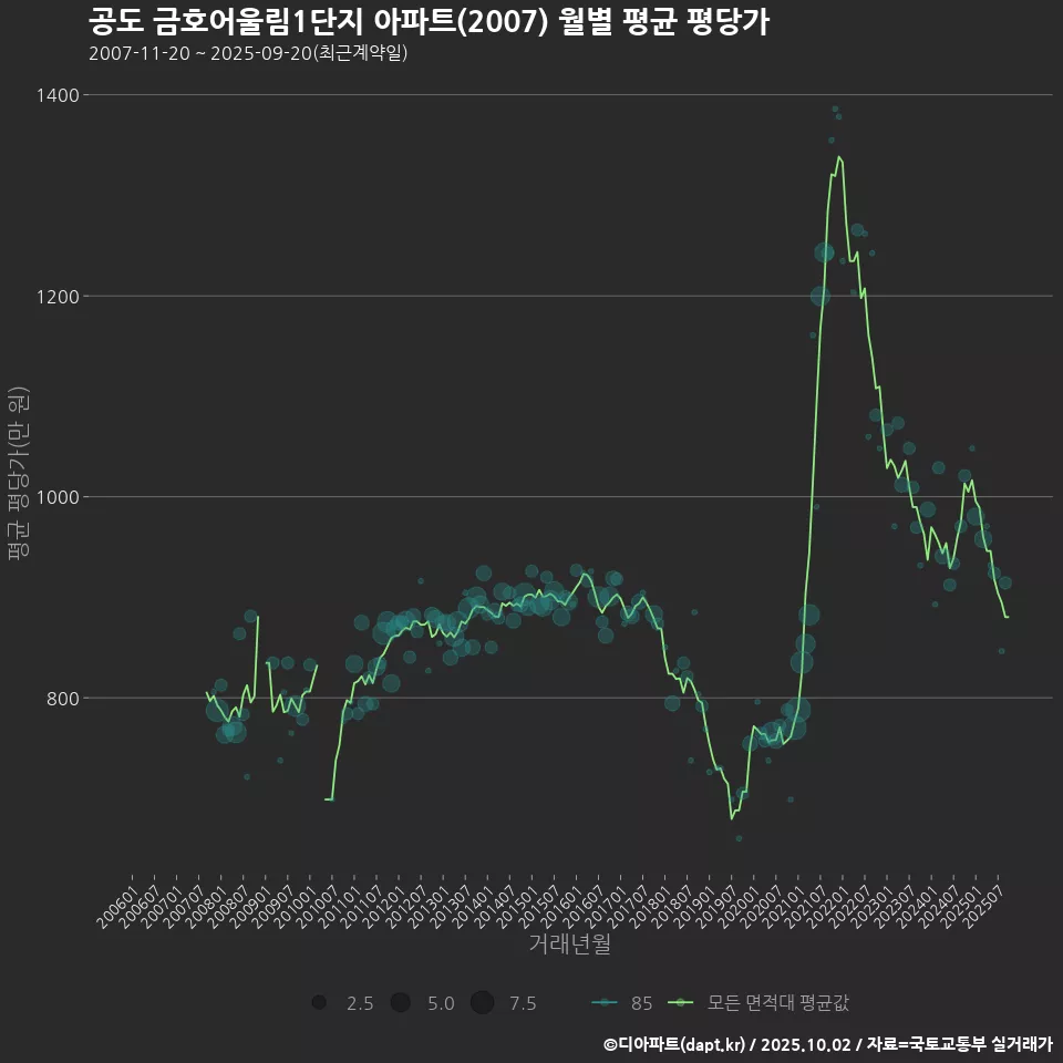 공도 금호어울림1단지 아파트(2007) 월별 평균 평당가