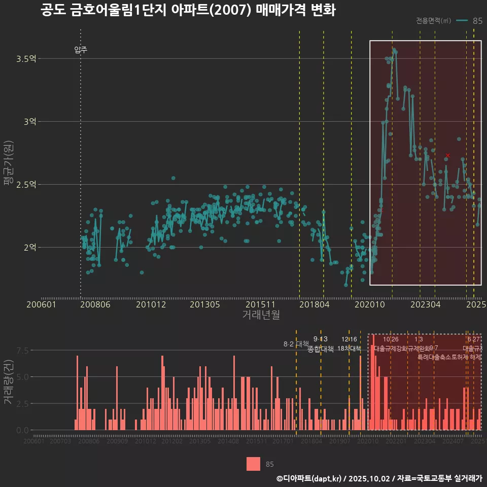 공도 금호어울림1단지 아파트(2007) 매매가격 변화