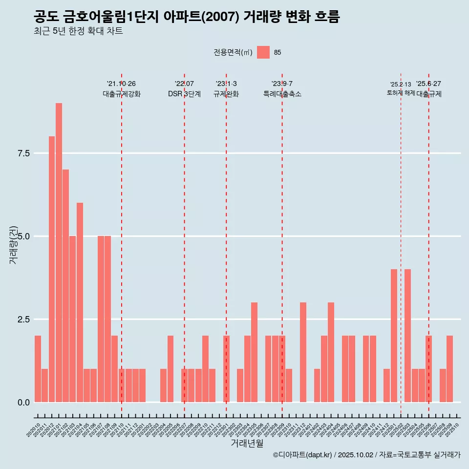공도 금호어울림1단지 아파트(2007) 거래량 변화 흐름