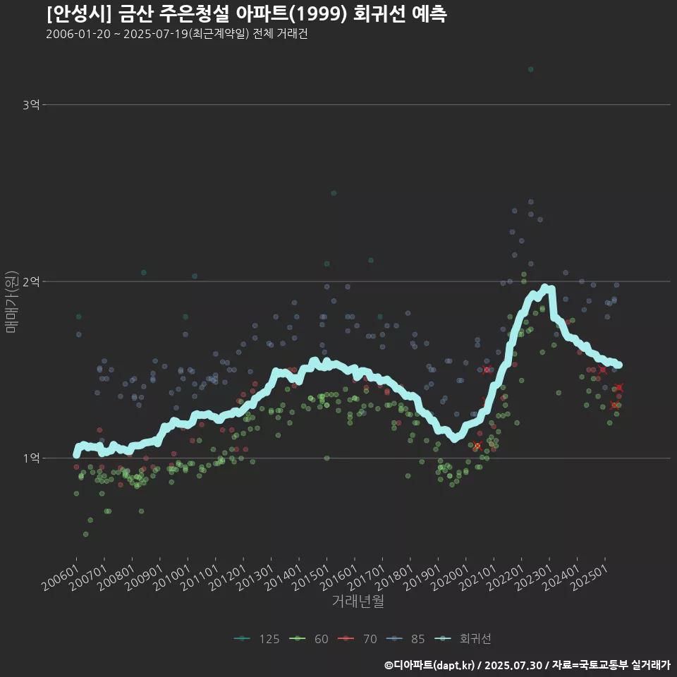 [안성시] 금산 주은청설 아파트(1999) 회귀선 예측