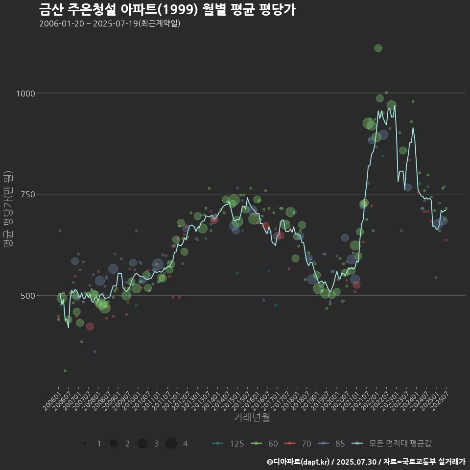 금산 주은청설 아파트(1999) 월별 평균 평당가