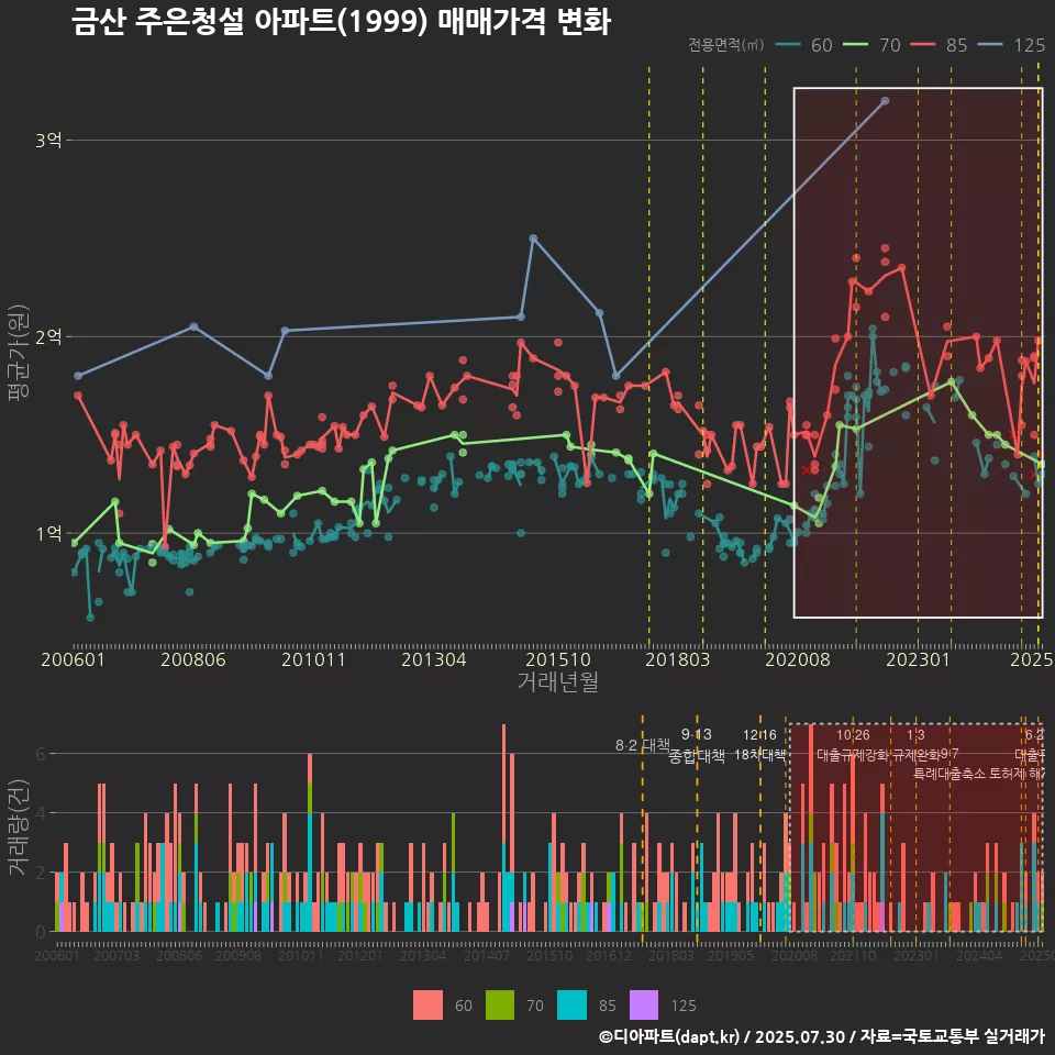 금산 주은청설 아파트(1999) 매매가격 변화