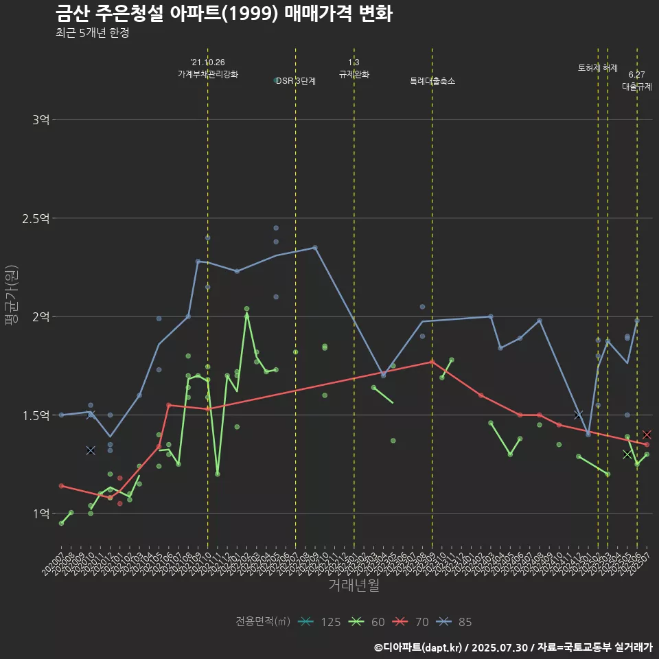 금산 주은청설 아파트(1999) 매매가격 변화
