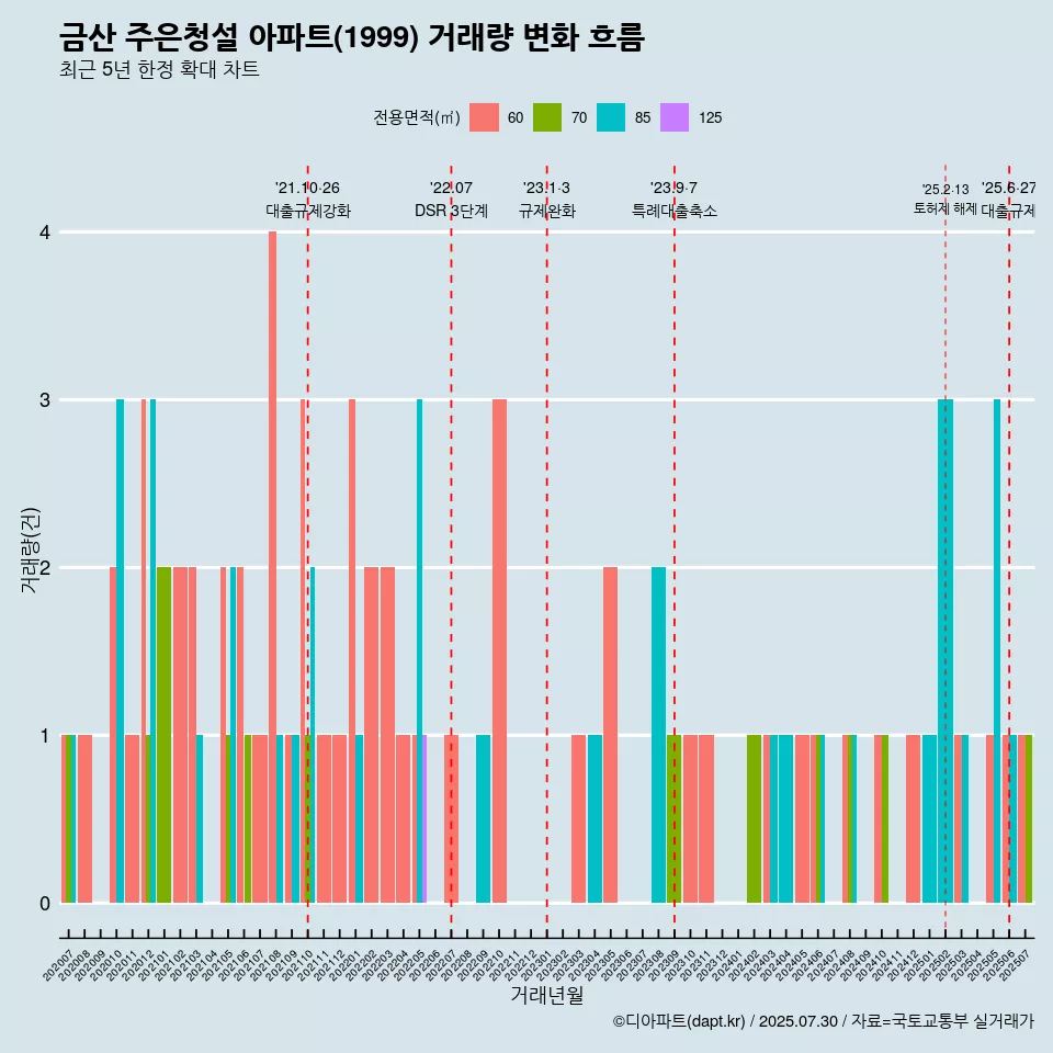 금산 주은청설 아파트(1999) 거래량 변화 흐름