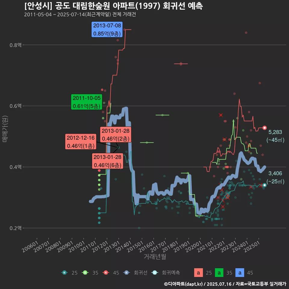[안성시] 공도 대림한숲원 아파트(1997) 회귀선 예측