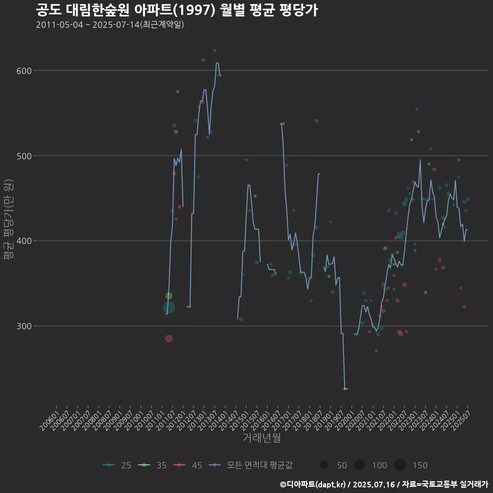공도 대림한숲원 아파트(1997) 월별 평균 평당가