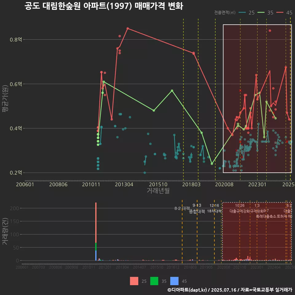 공도 대림한숲원 아파트(1997) 매매가격 변화