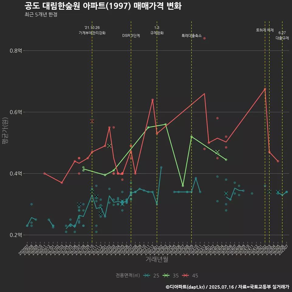 공도 대림한숲원 아파트(1997) 매매가격 변화