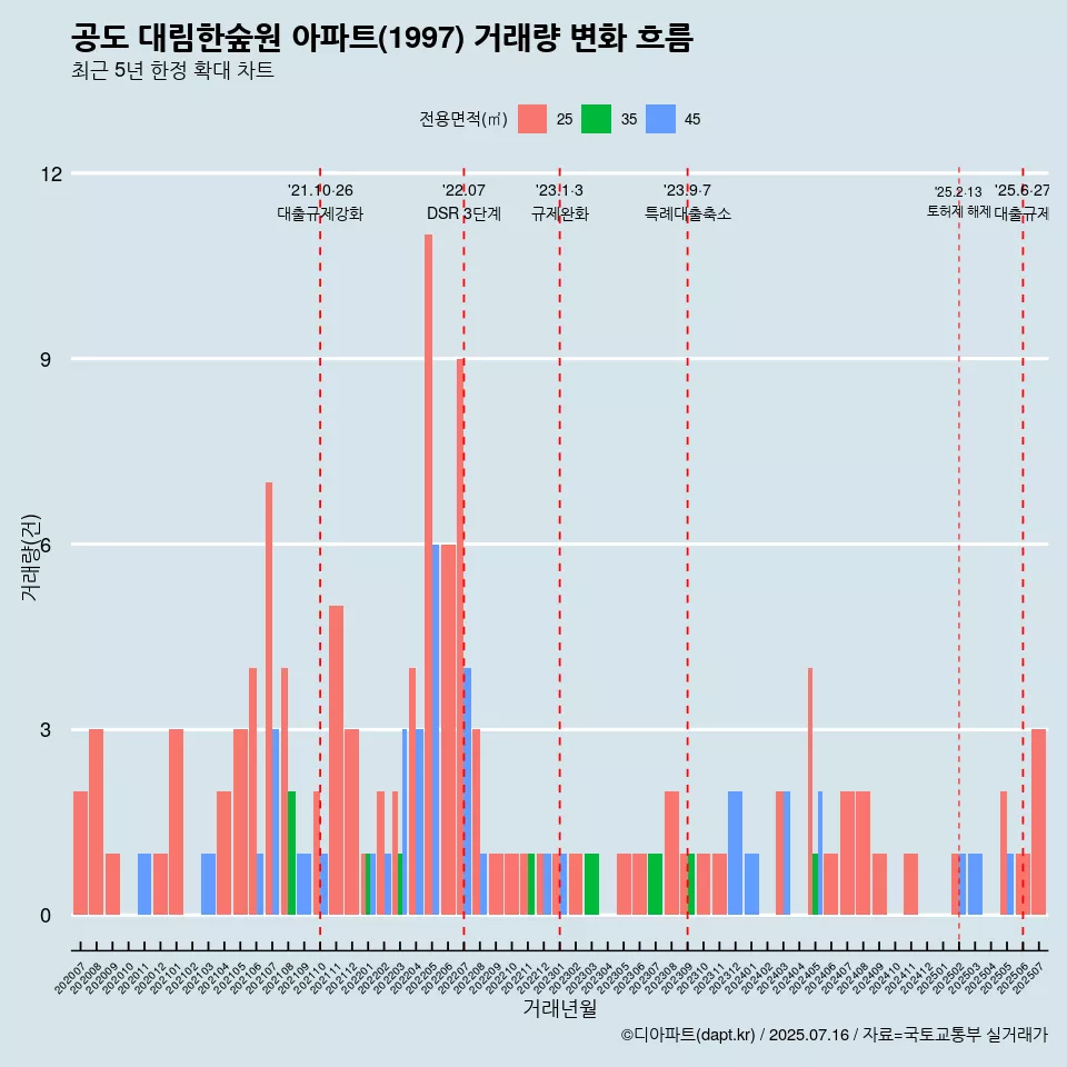 공도 대림한숲원 아파트(1997) 거래량 변화 흐름