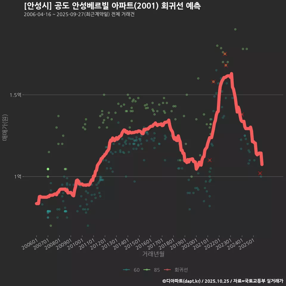 [안성시] 공도 안성베르빌 아파트(2001) 회귀선 예측