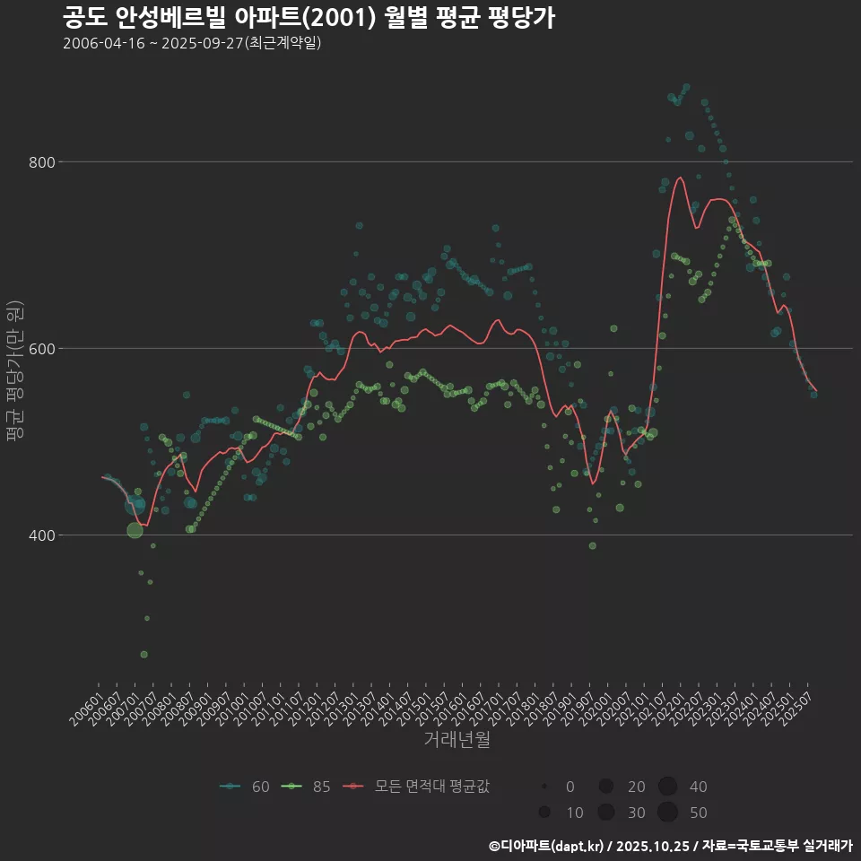 공도 안성베르빌 아파트(2001) 월별 평균 평당가