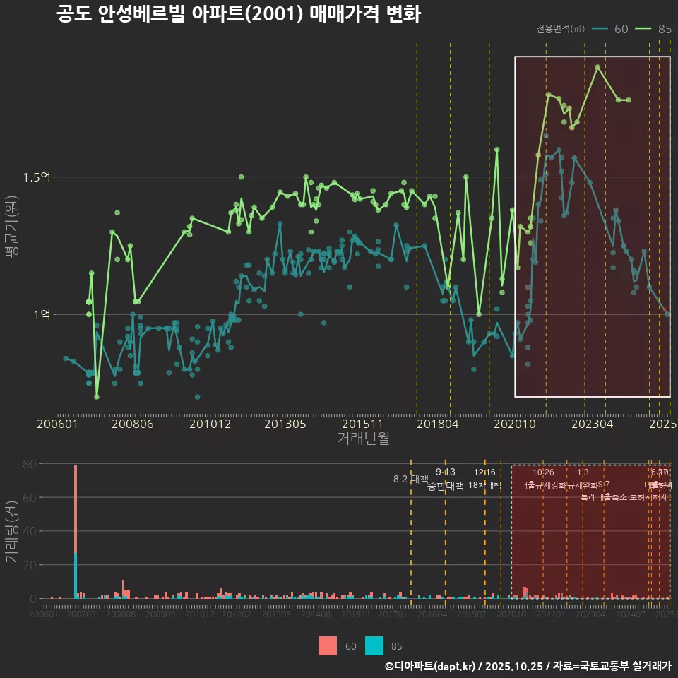 공도 안성베르빌 아파트(2001) 매매가격 변화