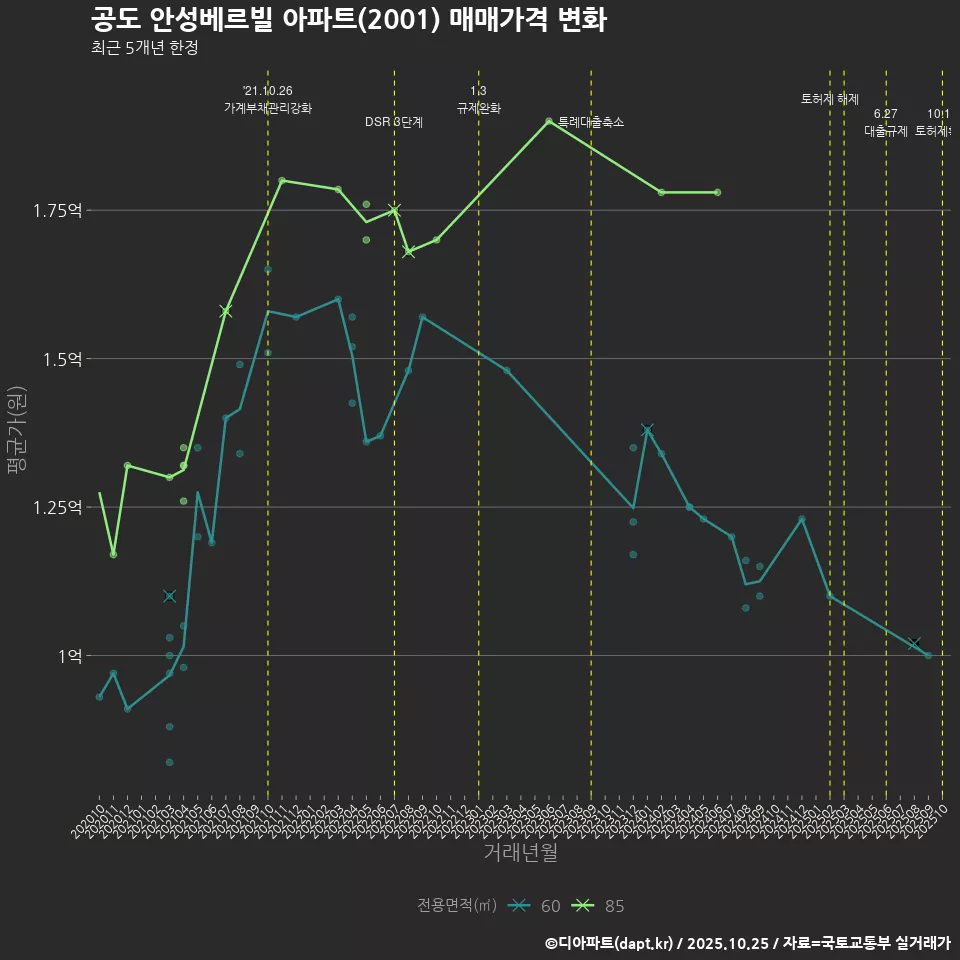 공도 안성베르빌 아파트(2001) 매매가격 변화