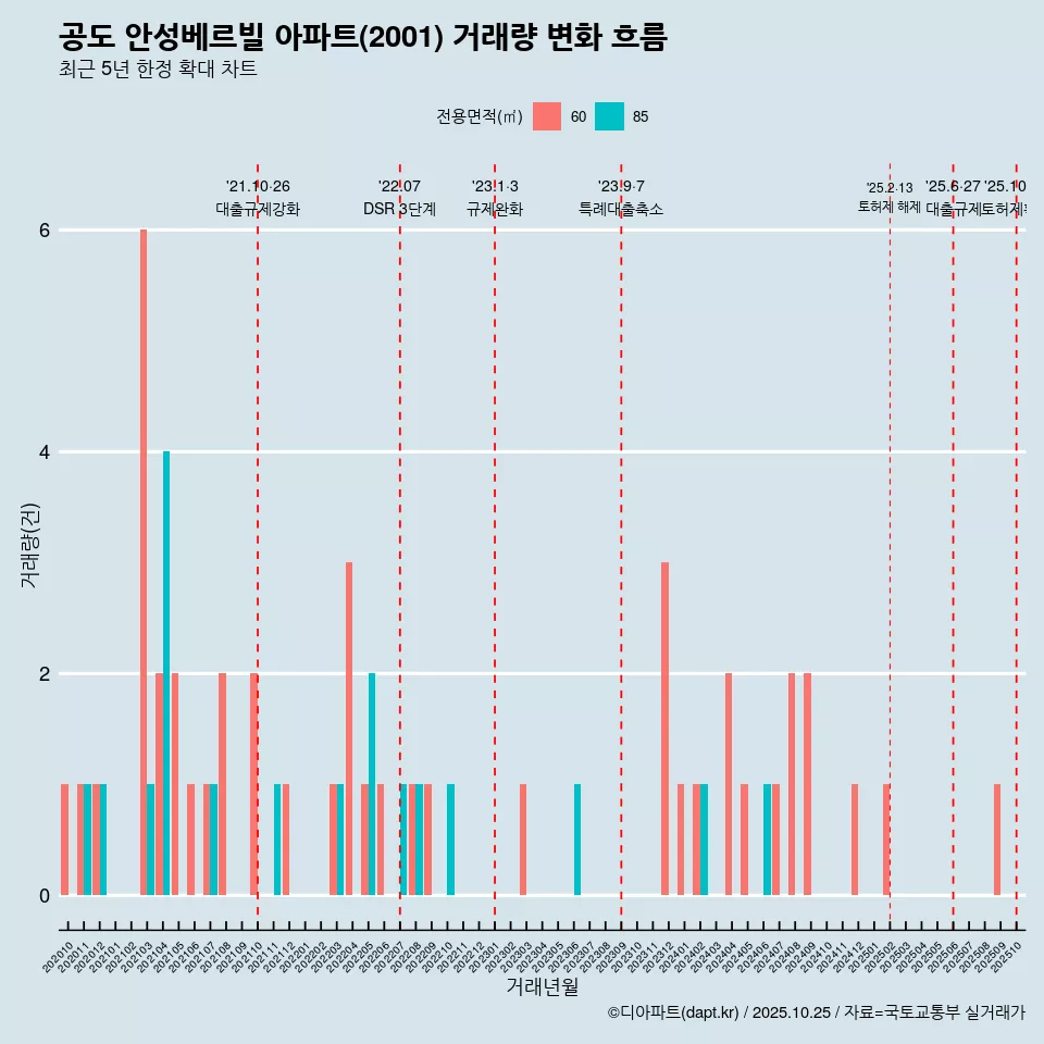 공도 안성베르빌 아파트(2001) 거래량 변화 흐름