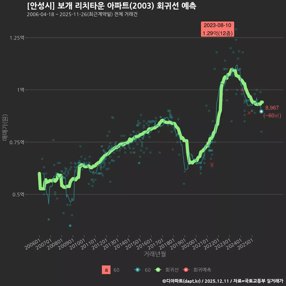 [안성시] 보개 리치타운 아파트(2003) 회귀선 예측