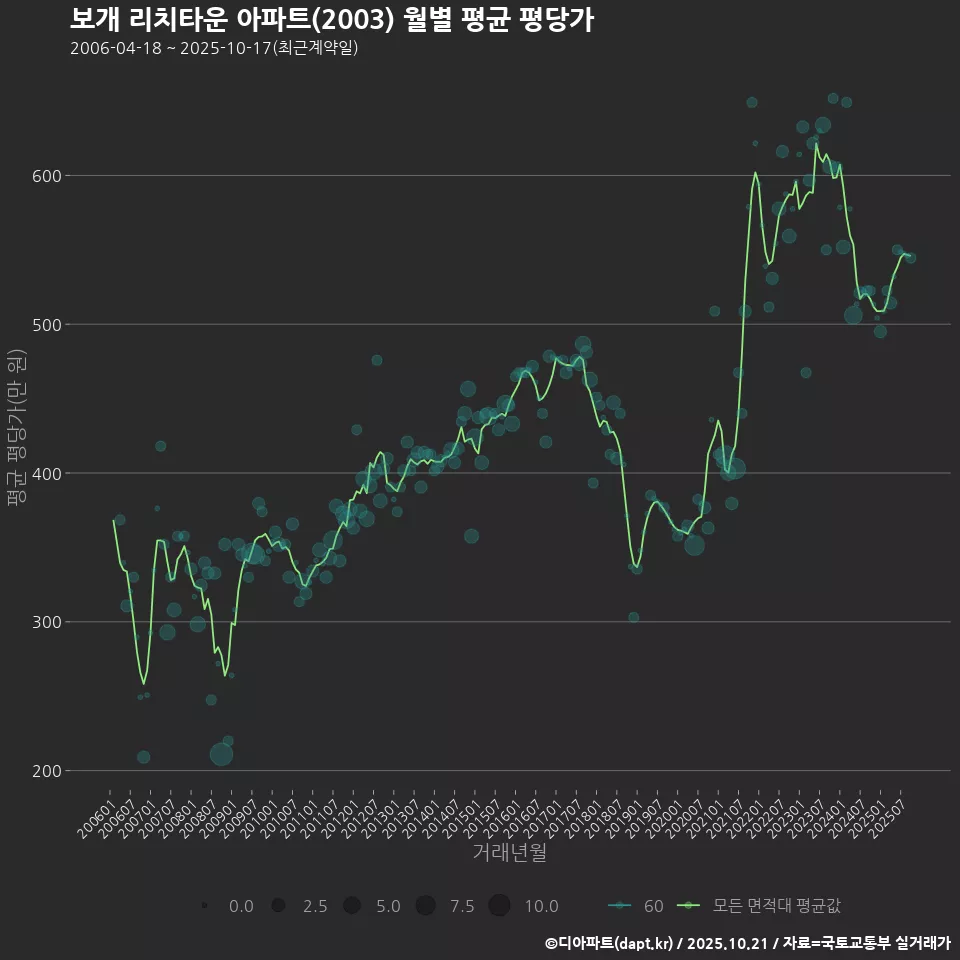 보개 리치타운 아파트(2003) 월별 평균 평당가