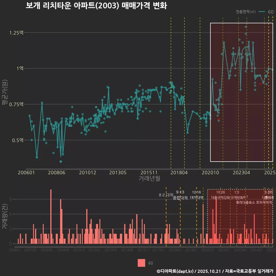 보개 리치타운 아파트(2003) 매매가격 변화
