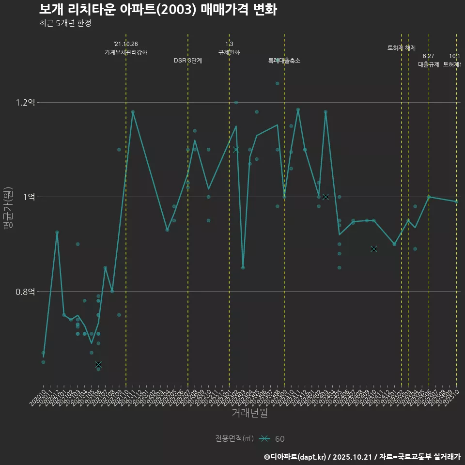 보개 리치타운 아파트(2003) 매매가격 변화
