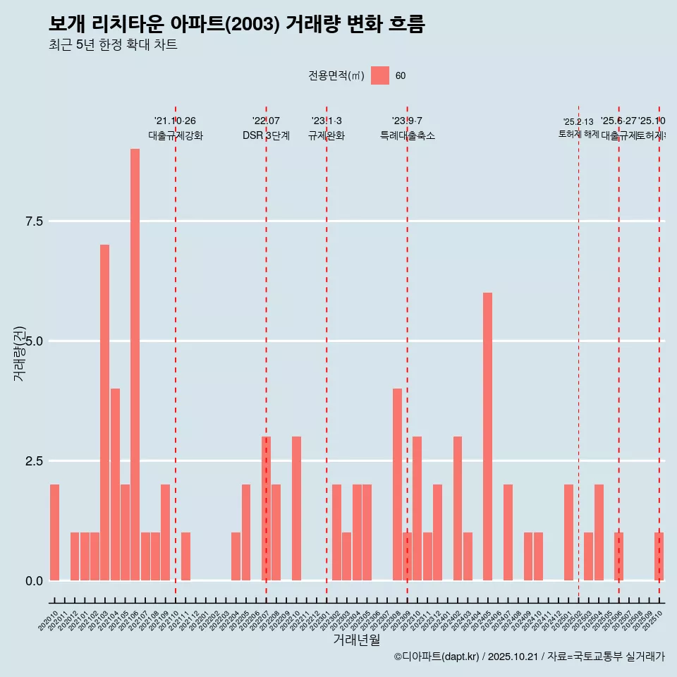 보개 리치타운 아파트(2003) 거래량 변화 흐름