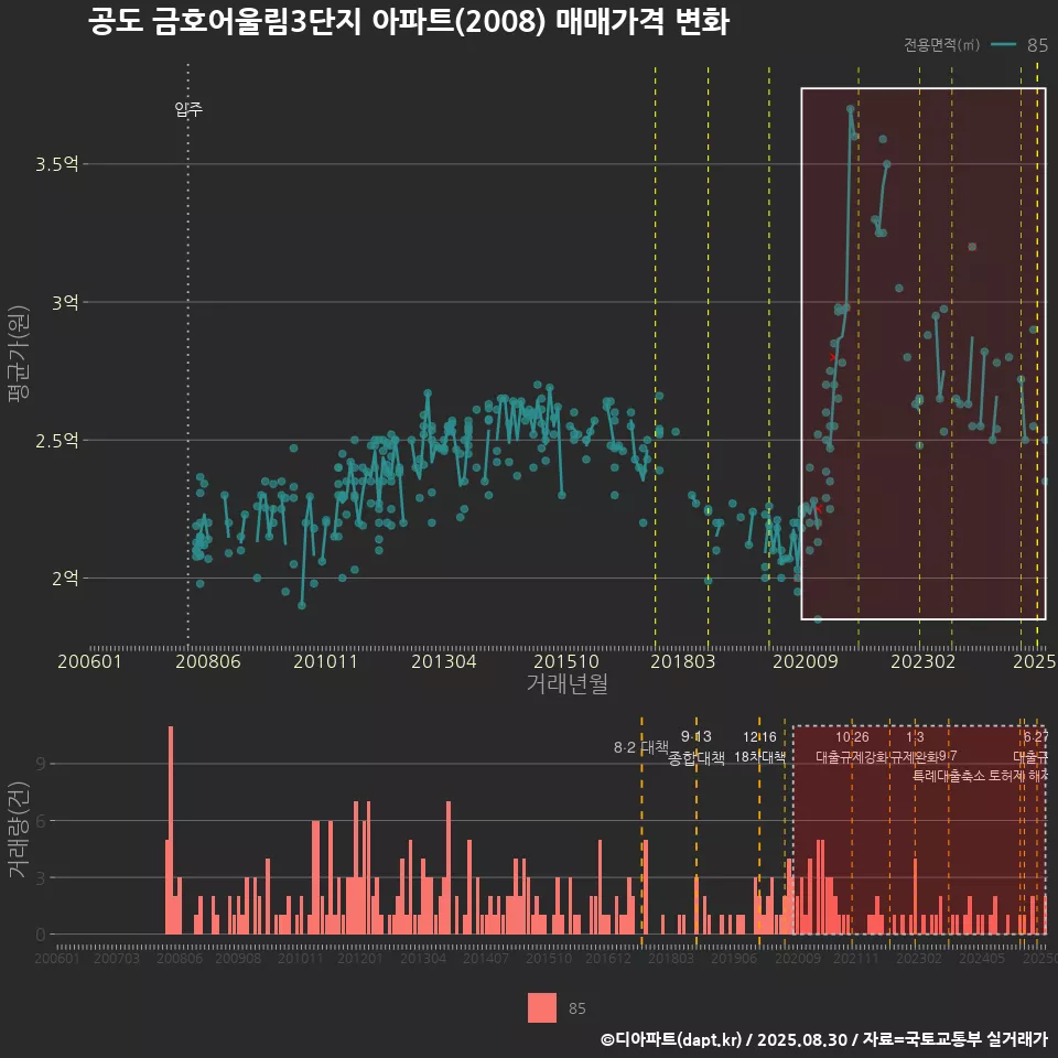 공도 금호어울림3단지 아파트(2008) 매매가격 변화